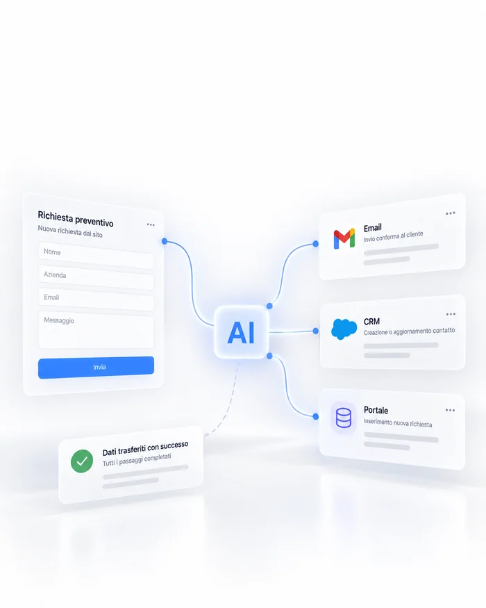 Illustrazione di una richiesta collegata a email, CRM e portale attraverso un flusso AI.
